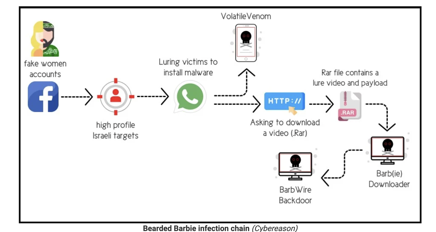 New Phishing and Catfishing Campaign Targets Israelis Blog